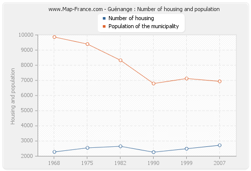 Guénange : Number of housing and population