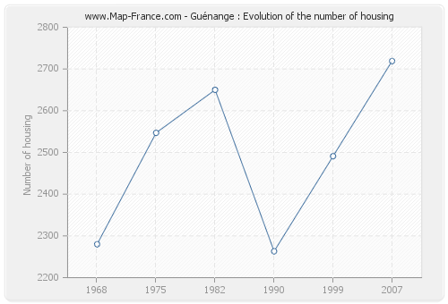 Guénange : Evolution of the number of housing