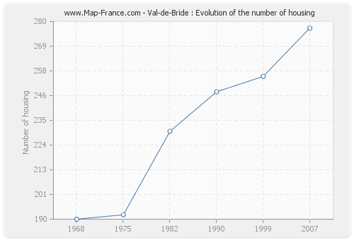 Val-de-Bride : Evolution of the number of housing