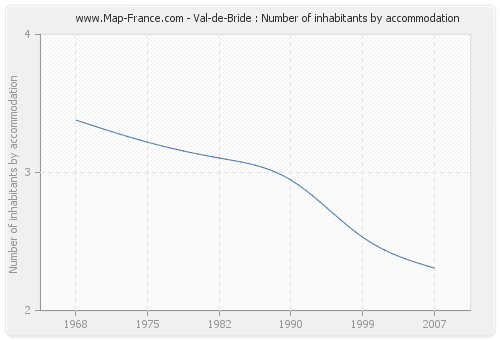 Val-de-Bride : Number of inhabitants by accommodation