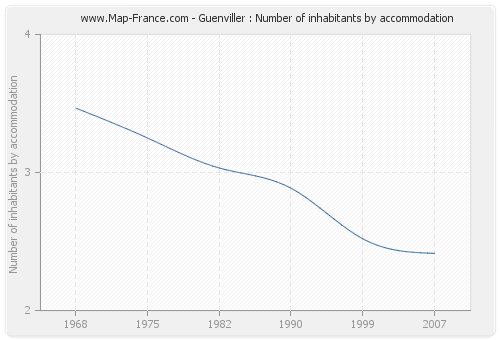 Guenviller : Number of inhabitants by accommodation