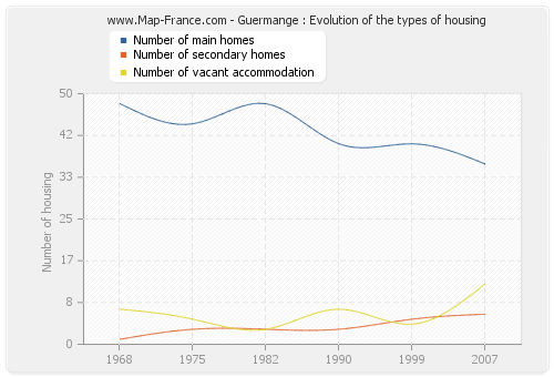 Guermange : Evolution of the types of housing