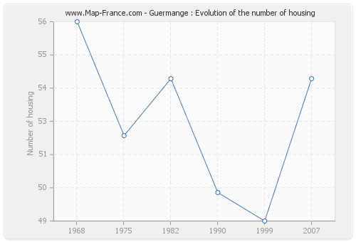 Guermange : Evolution of the number of housing