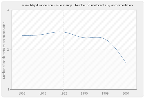 Guermange : Number of inhabitants by accommodation