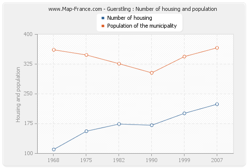 Guerstling : Number of housing and population