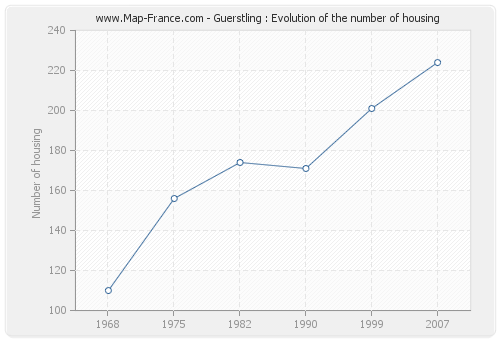 Guerstling : Evolution of the number of housing