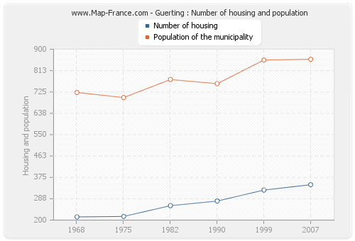 Guerting : Number of housing and population