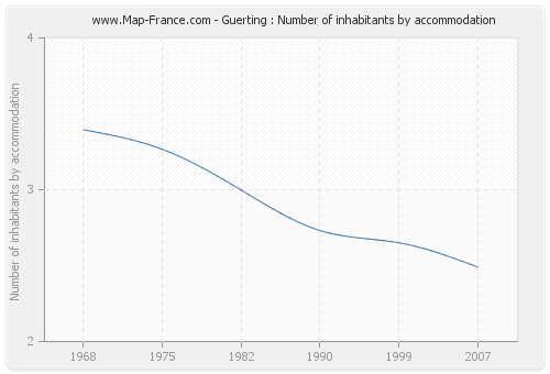 Guerting : Number of inhabitants by accommodation