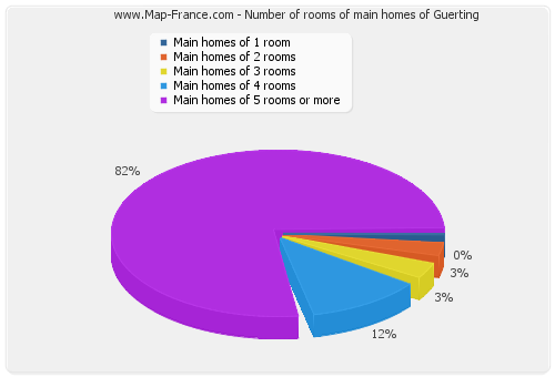 Number of rooms of main homes of Guerting
