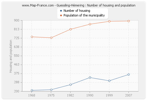 Guessling-Hémering : Number of housing and population