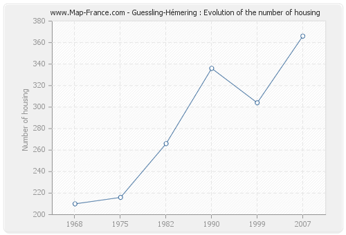 Guessling-Hémering : Evolution of the number of housing