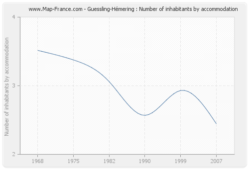 Guessling-Hémering : Number of inhabitants by accommodation