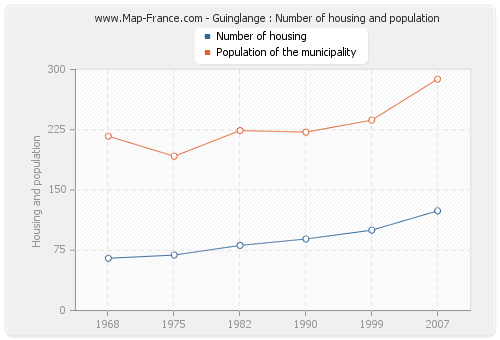 Guinglange : Number of housing and population