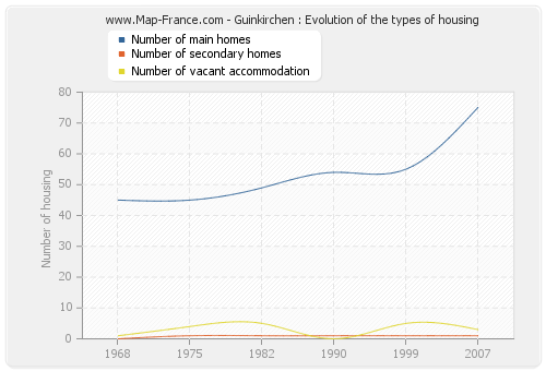 Guinkirchen : Evolution of the types of housing