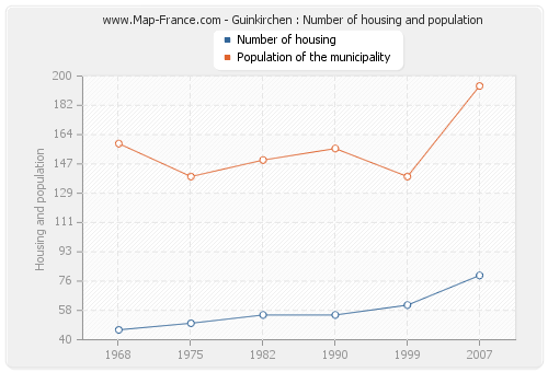 Guinkirchen : Number of housing and population