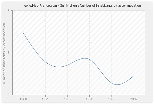 Guinkirchen : Number of inhabitants by accommodation