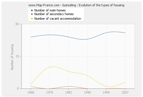Guinzeling : Evolution of the types of housing