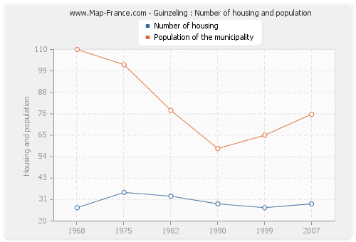 Guinzeling : Number of housing and population