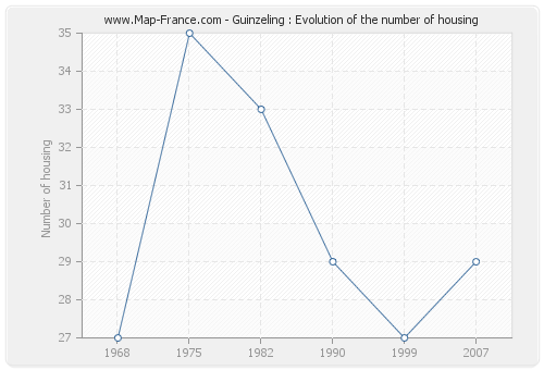 Guinzeling : Evolution of the number of housing