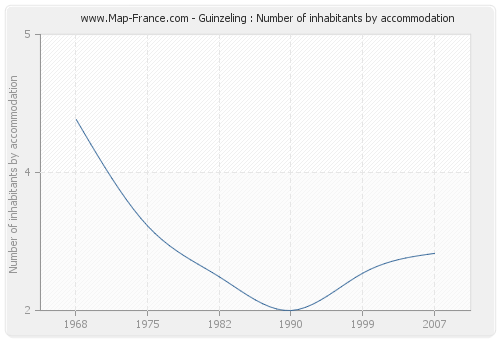 Guinzeling : Number of inhabitants by accommodation