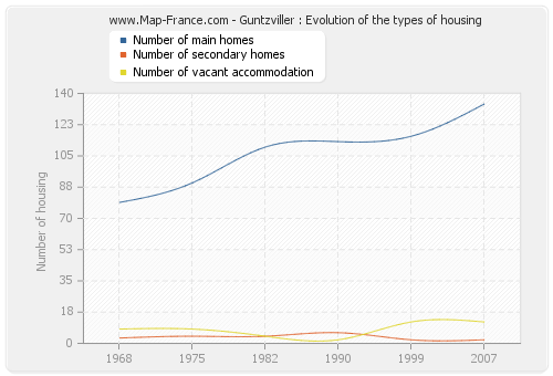 Guntzviller : Evolution of the types of housing