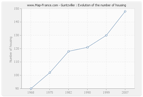 Guntzviller : Evolution of the number of housing