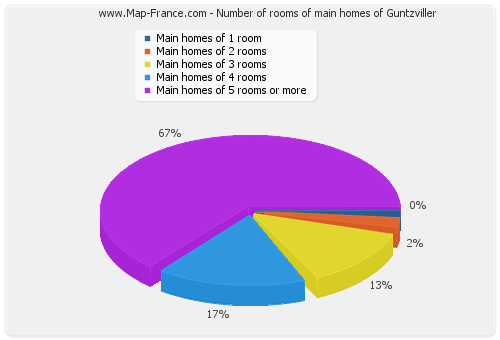 Number of rooms of main homes of Guntzviller
