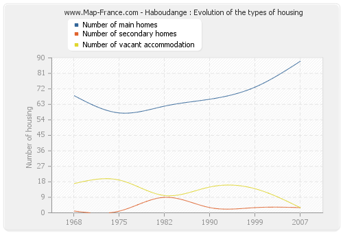 Haboudange : Evolution of the types of housing