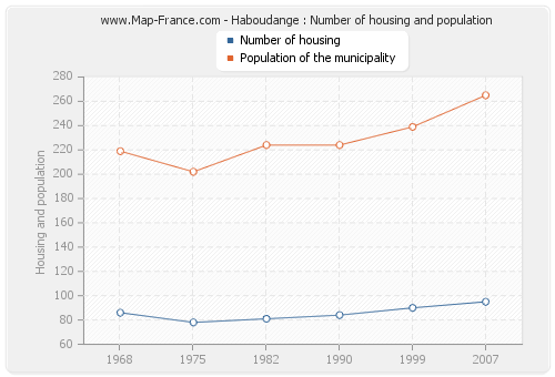 Haboudange : Number of housing and population
