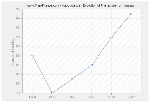 Haboudange : Evolution of the number of housing