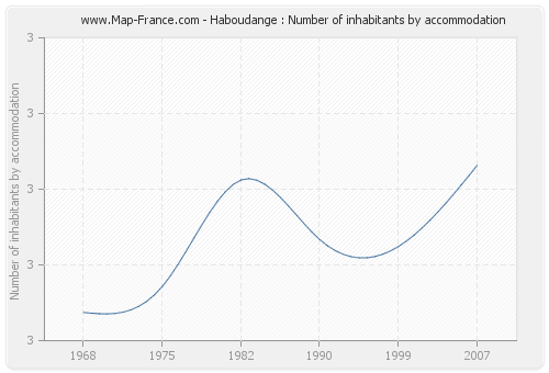 Haboudange : Number of inhabitants by accommodation