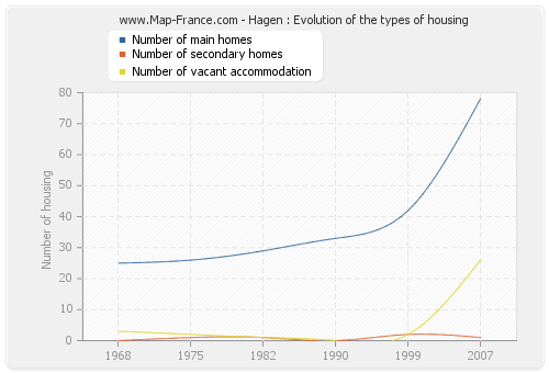 Hagen : Evolution of the types of housing
