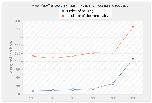 Hagen : Number of housing and population