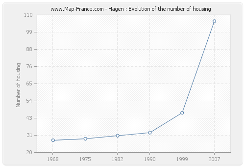 Hagen : Evolution of the number of housing