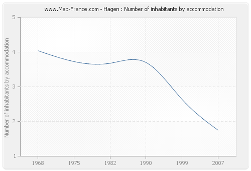 Hagen : Number of inhabitants by accommodation