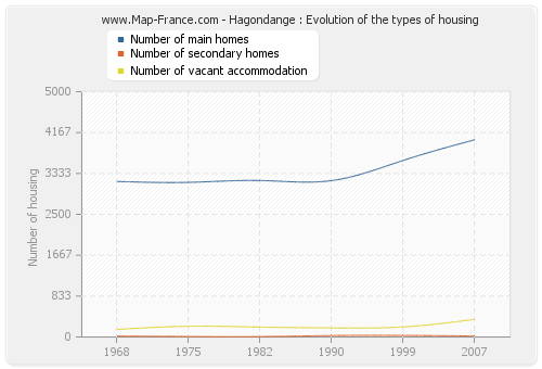 Hagondange : Evolution of the types of housing