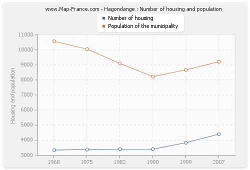 Hagondange : Number of housing and population