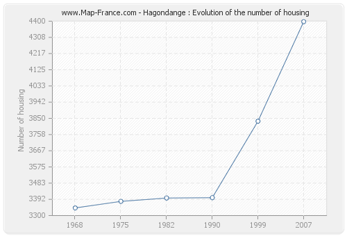 Hagondange : Evolution of the number of housing