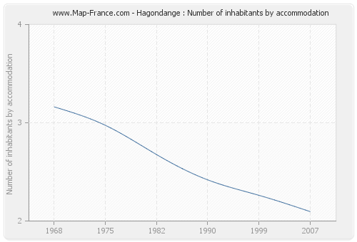 Hagondange : Number of inhabitants by accommodation