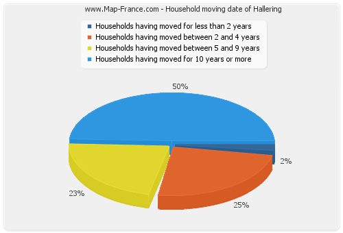 Household moving date of Hallering