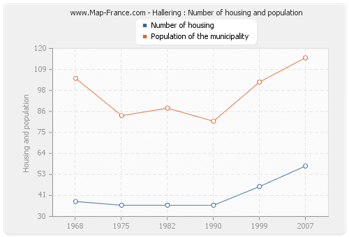 Hallering : Number of housing and population