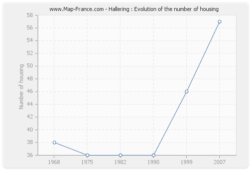 Hallering : Evolution of the number of housing