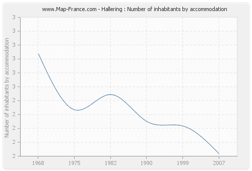 Hallering : Number of inhabitants by accommodation