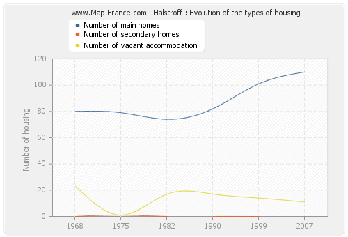 Halstroff : Evolution of the types of housing