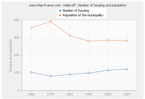 Halstroff : Number of housing and population
