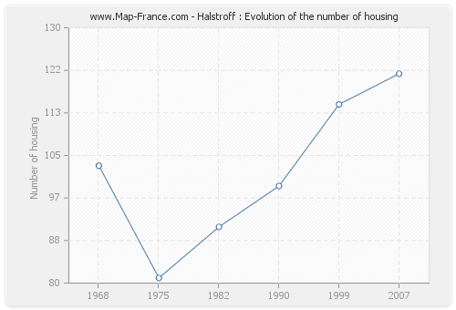 Halstroff : Evolution of the number of housing