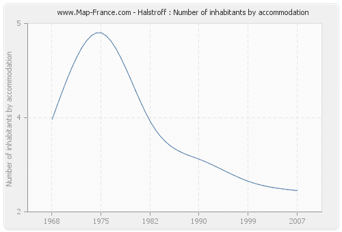 Halstroff : Number of inhabitants by accommodation