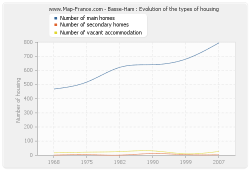 Basse-Ham : Evolution of the types of housing