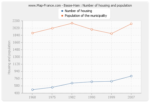 Basse-Ham : Number of housing and population