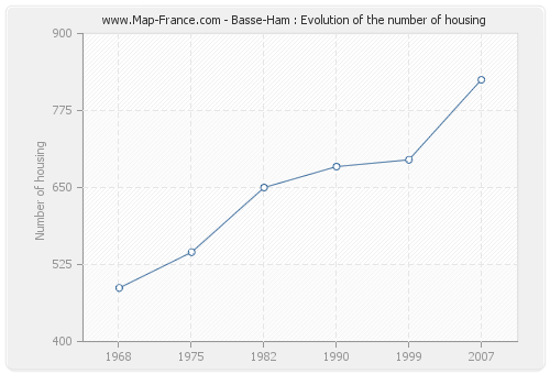 Basse-Ham : Evolution of the number of housing